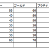 緋眼ノ挑戦者#1 1週目：プラチナ等級への到達