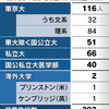 さらば「東大一直線」