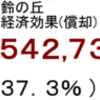 発電量経済効果