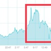 ビットコイン狂気の爆上げからの爆下げ！リップル・投資信託の運用結果は？【500万円投資中】