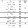 関屋記念2021出走馬予定馬データ分析と消去法予想