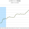 2016/8　米・マネタリーベース　前月比 +1.4%　△