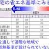 これまでの家づくりは暑さを犠牲にした寒さ対策、これからの家づくりは寒さ対策と暑さ対策の両立８「住宅の省エネ基準にみる」