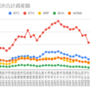  2022年3月14日週の仮想通貨の運用益は643,409円でした