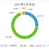 【うつ病投資家の日常】2025年3月の支出💰
