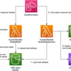 AWS CDKのカスタムリソースをCodeBuildで処理する