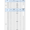 最低気温28.0℃