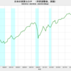 2024/4Q　日本の実質ＧＤＰ (改定値、年率換算)　+2.2%　▼