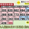 熊本県内で新たに1555人感染　新型コロナ