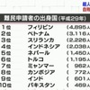 日本にいる庇護申請者って、