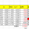 12/1木デイトレ△1,450円：取り戻せたけど、いいわけだらけ(;´Д｀)