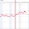 Ｄ24 高温期8日目 立ちくらみ