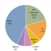 2015 Market Share of Mobile Virtual Network Operator in Japan