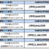 平成30年度の貯蓄平均は1,430万円！年代別の平均値・中央値と年間貯金額の目安を調べてみた