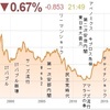 円のチャートを歴史的出来事と共に振り返ってみる(ドル円、ゴールド円、ビットコイン円、原油円)