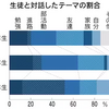 子どもと向き合う学校　教員と生徒の対話時間創設