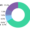 【2023】アセットアロケーション