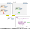 KubernetesでPodを複数のZoneに分散させる