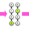  Generic Method の呼び出し順序