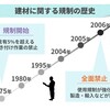 アスベスト含有建材規制の歴史　：　アスベストラボ