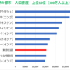 世界の都市の人口密度の上位10位（300万人以上）