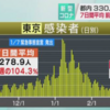 『緊急事態宣言』再々延長ですね！追加の手が打てない政府、今週はもっと感染者は増えるでしょう。