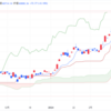 2024年3/22㈮日経平均株価40888.43△72.77(+0.2%)  ３月第４週△2,180.79(+5.6%) USD/JPY151.34△2.28