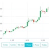 50万も見えてきた！？ビットコインが46万超えに！