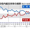 内閣支持率７ポイント下落４６％　政府与党に「緩み」７７％ - 東京新聞(2016年2月22日)