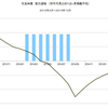 2015/10　住友林業　受注速報　前年同月比　+4% ▼