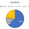 2023年6月度　資産公開