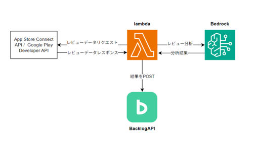 アプリストアレビュー分析～チケット化を自動化できるか検証してみた