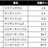 ６／３　悪夢再来