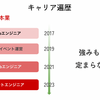 技術広報になって昇格した。