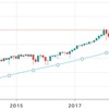 世界同時株安キタ→静観