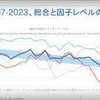 「世界競争力ランキング」日本は過去最低３５位。