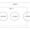 アジリティーを高めるために目的不確実性をコントロール下に置く