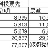 白石徹議員死去につき愛媛3区で補欠選挙になる見込み（10月29日投開票）