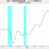 2022/3　成田・羽田空港貨物取扱量　-6.7% 前年同月比　▼