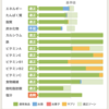 栄養バランスとりながら炭水化物を控えめに