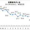 【調査】 新成人に聞く、これまでに交際した相手（現在も含む）は何人ですか？→「ひとりもいない」（４７．０％）という人が最も多い