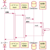 PlantUML シーケンス図（１）
