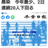 【新型コロナ詳報】千葉県内4人死亡、18人感染　今年最少、2日連続20人下回る（千葉日報オンライン） - Yahoo!ニュース