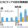 エヌビディア大幅下落で、終了、さようなら