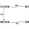 四方對象と學の四角形