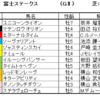 富士ステークス2023（GⅡ）予想