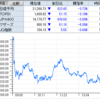 日経平均暴落の中、メディアファイブが9連Ｓ高！　テリロジー＆エムティジェネックスは揃ってＳ安へ！！