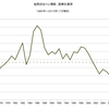 2015/7　世界のコーン需給　在庫率　19.2%　▼