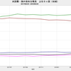 2018/4　米国債・海外保有残高　-0.8% 前月比　▼