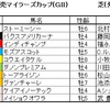 マイラーズカップ（GⅡ）、フローラステークス（GⅡ）予想